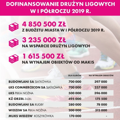 Pieniądze na sport w III kwartale